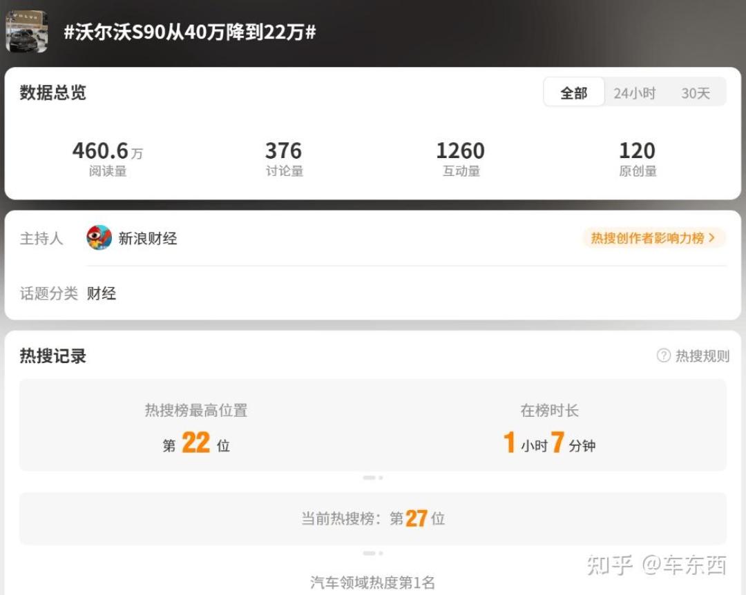 CT6降8万月销还是87台,沃尔沃降17万却卖回3倍:半价潮里凯迪拉克那本不一样的账我摆完,想上车的先分清自己是三种人里的哪种