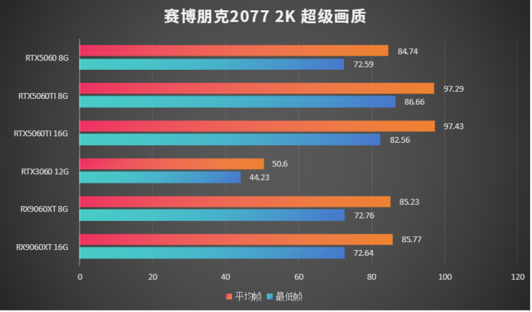 「8G嫌小,12G才安心」刷屏的9月:二手大显存卡全线涨20%起、同芯片16G版贵1200——爆显存的真实边界没几个人讲,三种人对完号再掏钱