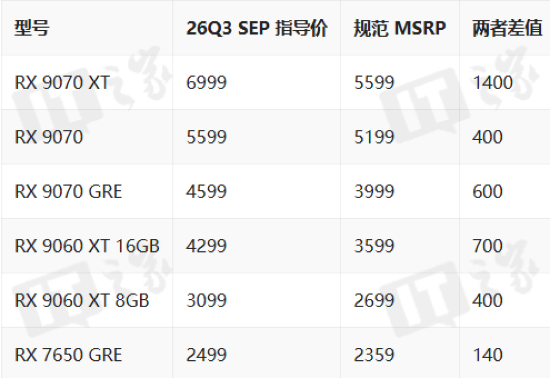 「8G嫌小,12G才安心」刷屏的9月:二手大显存卡全线涨20%起、同芯片16G版贵1200——爆显存的真实边界没几个人讲,三种人对完号再掏钱