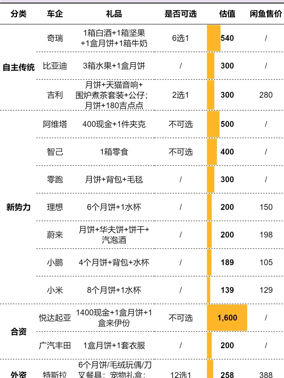 悦达起亚中秋礼包连续两年爆火:1400元过节费和