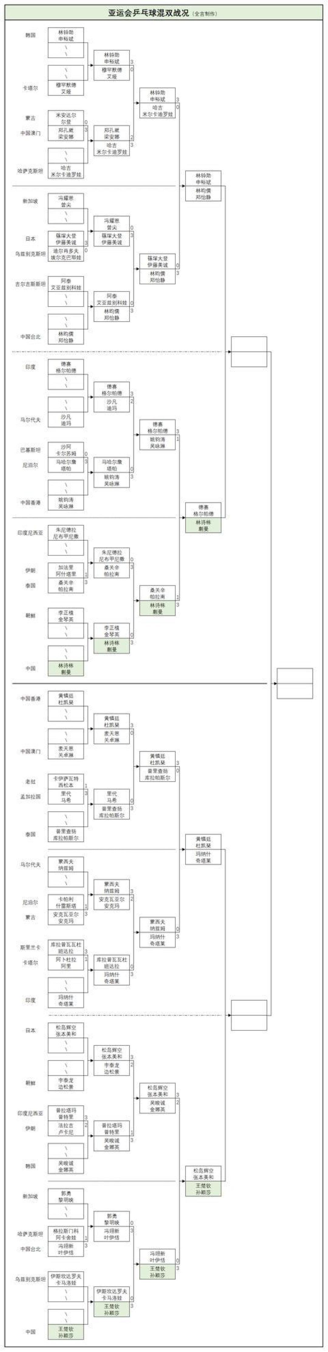 亚运乒乓球混双八强出炉 国乒两组合全胜晋级分守上下半区