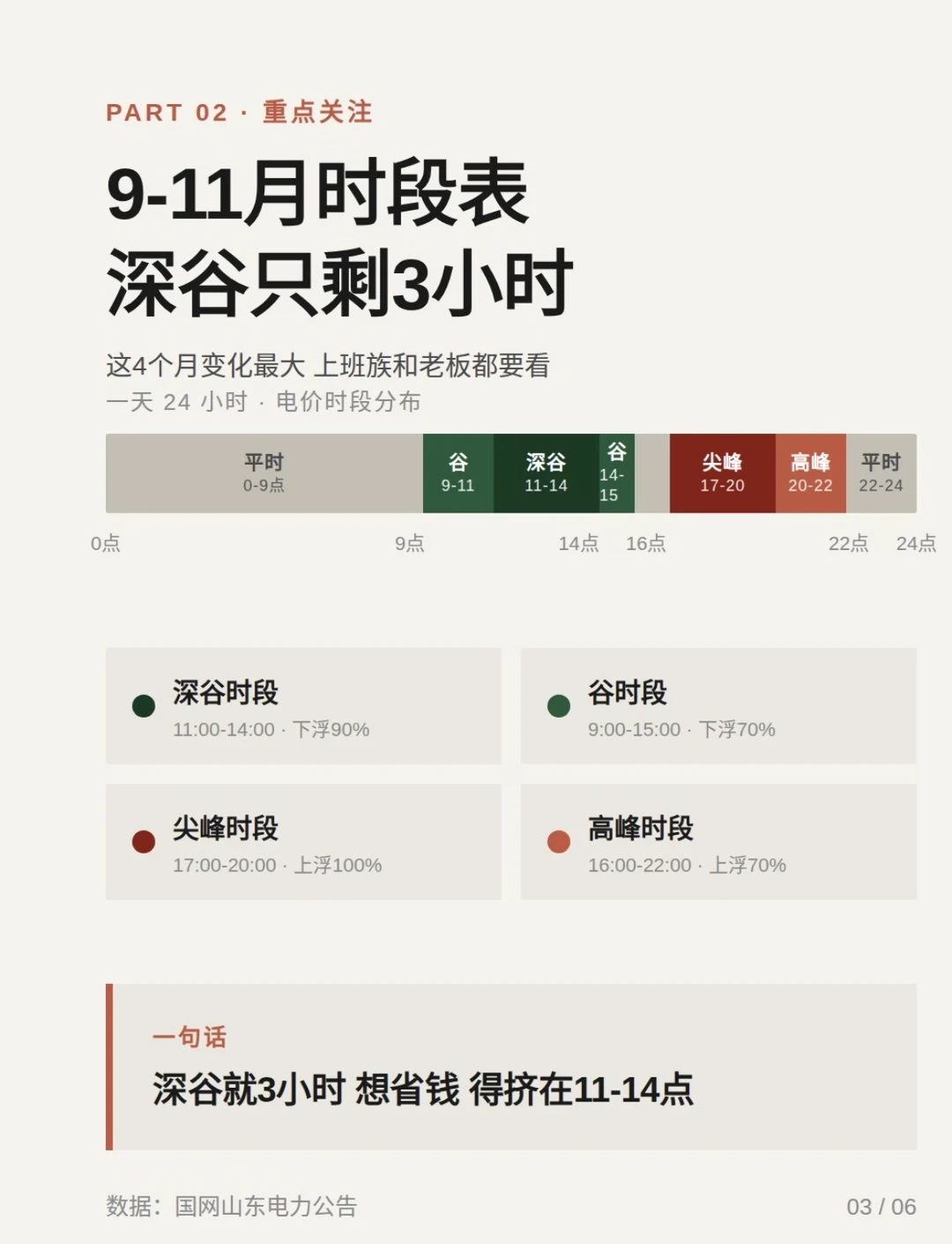 用正浩“谷电充、峰电放”省电费?我按10月1日就要执行的山东新电价把账算完了:最好情况6年半回本,质保只有5年