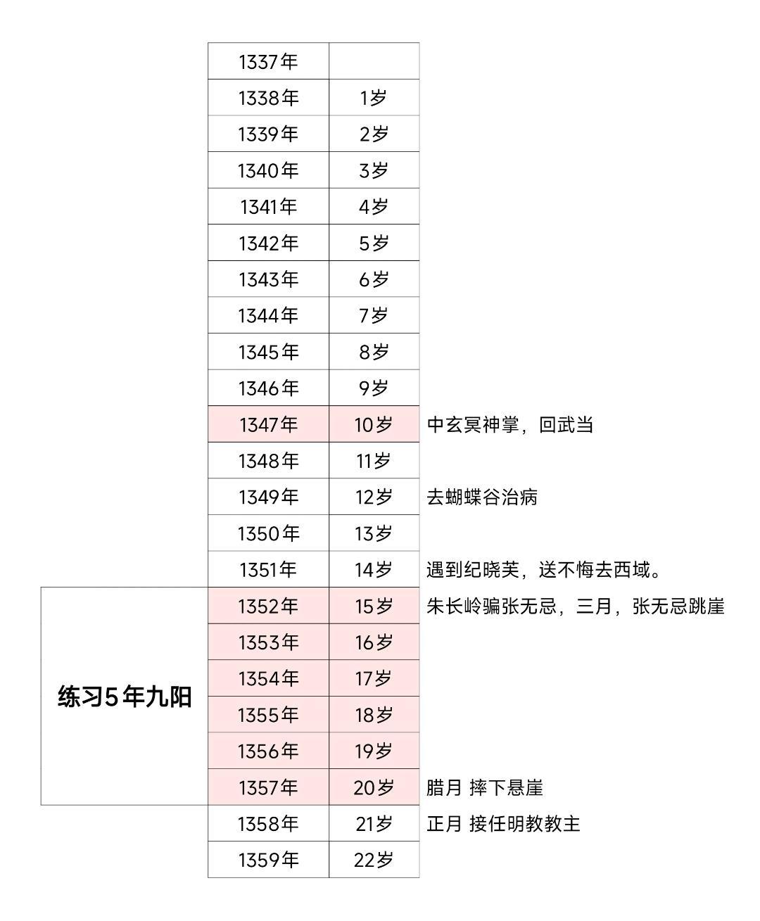 知乎三十天给《倚天屠龙记》补了十来条新答案,全冲着