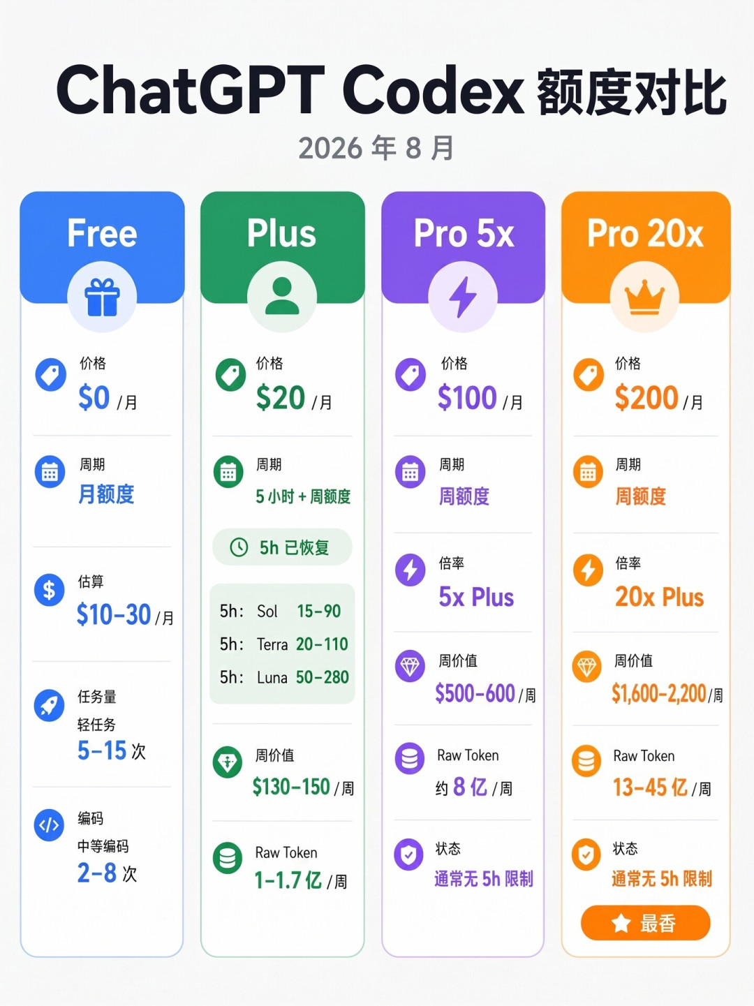 模型一模一样,Token 却相差 70 倍:这个月续订 AI 编程订阅前,先看懂这三份实测