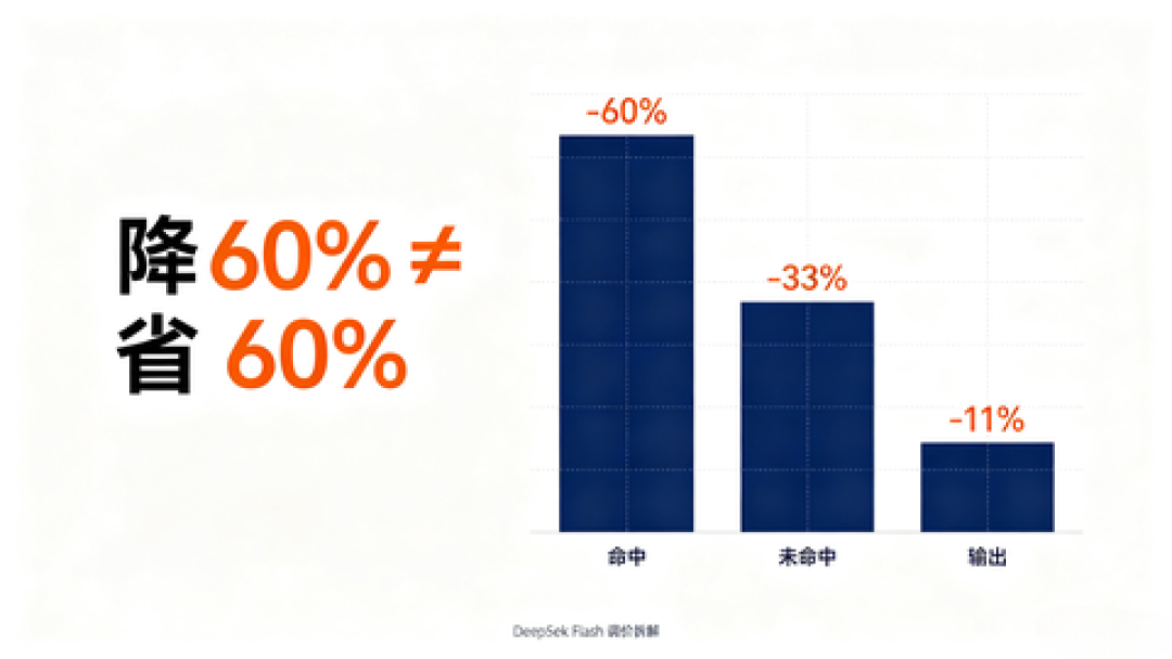 模型一模一样,Token 却相差 70 倍:这个月续订 AI 编程订阅前,先看懂这三份实测