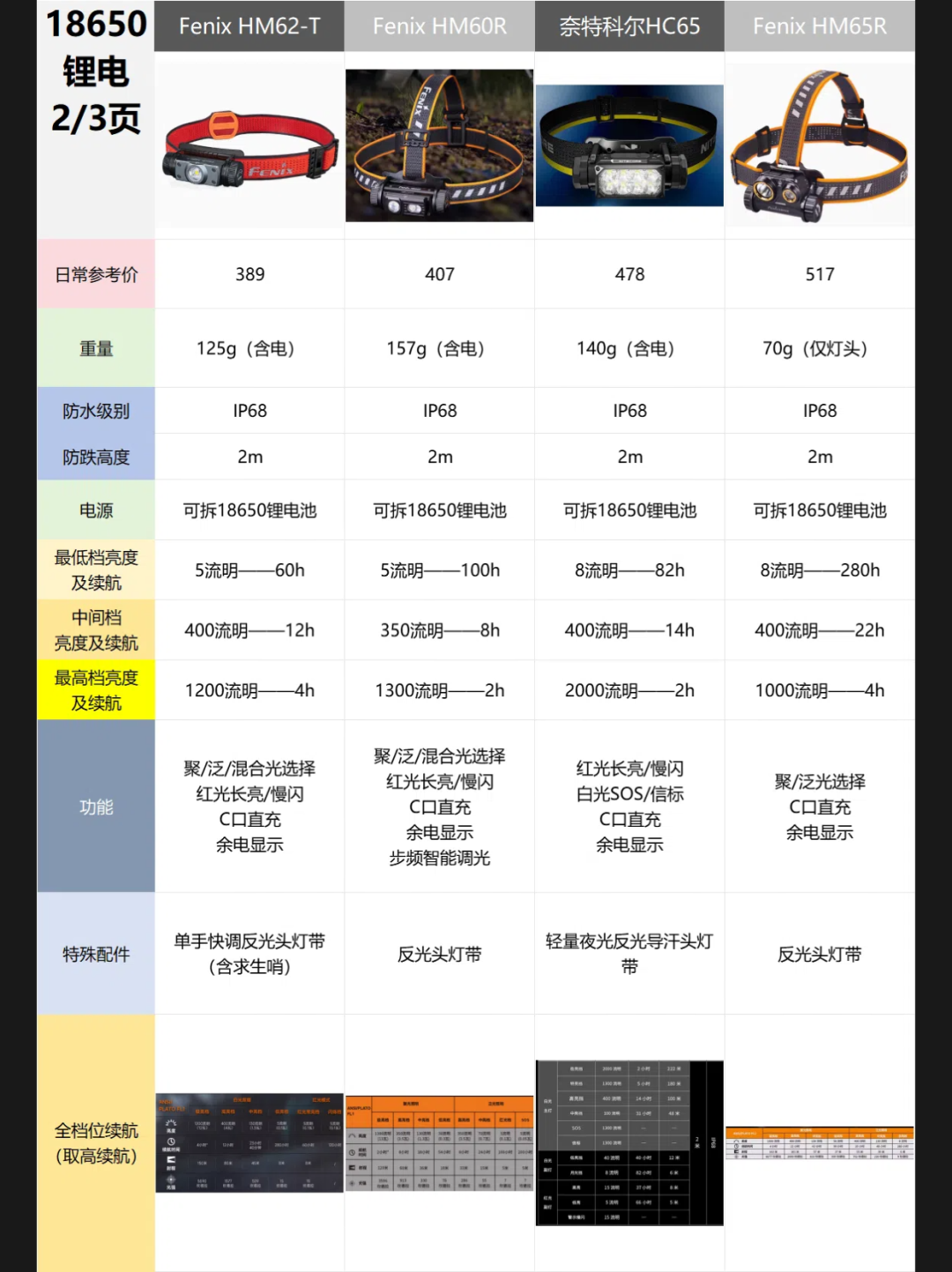 国庆前第一个头灯：别急着信「商品页的最大流明和最长续航能同时享受」，也别赌「手机手电筒也能下山」，先把「夜里走什么路、商品页看哪几个数、钱花在哪档」三笔账算清