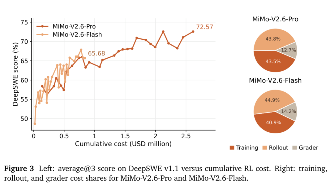 MiMo-V2.6开源登顶榜单:「激活15B」是这周最大的误会,你的机器真正装得下的只有那颗9B