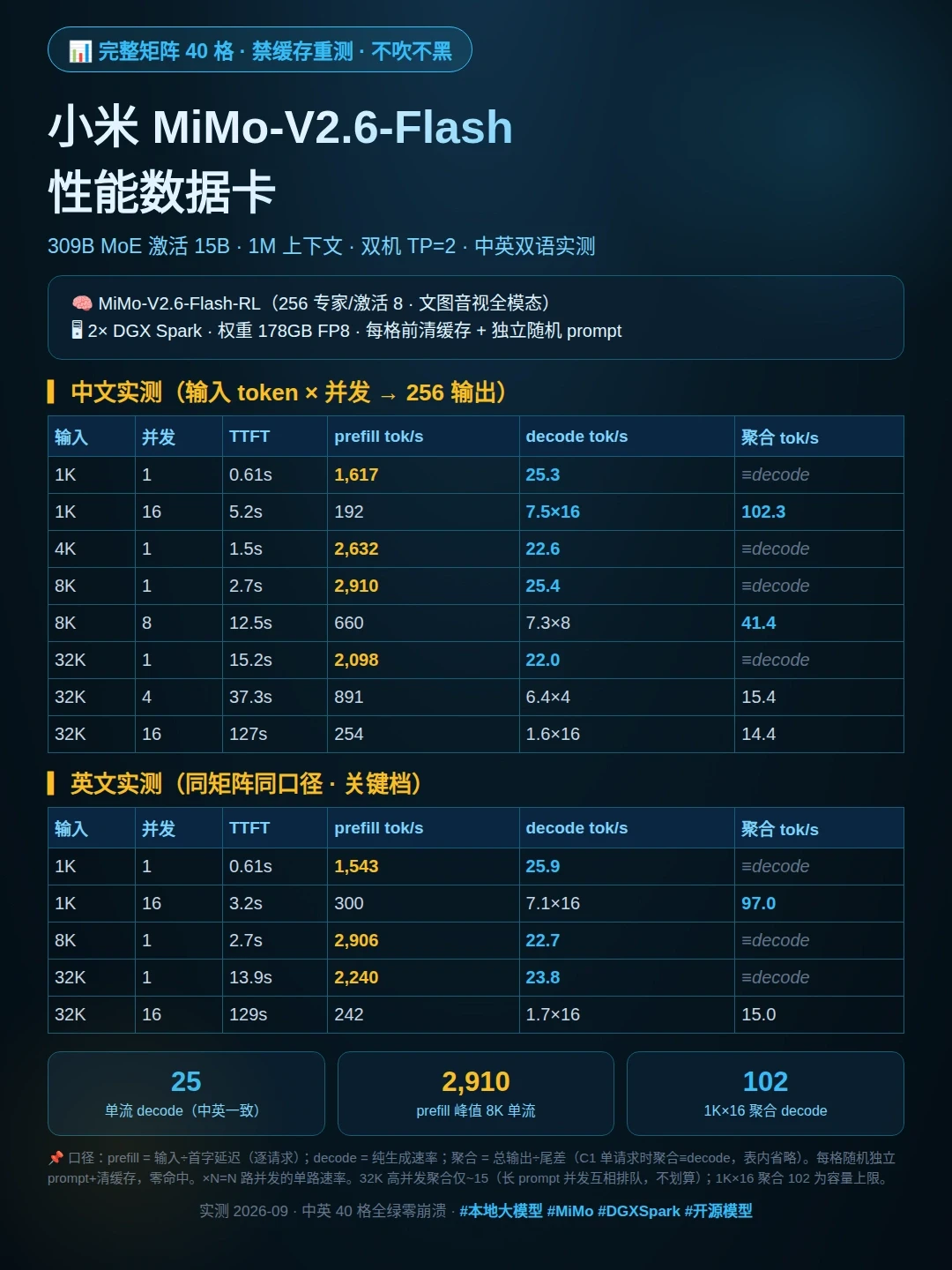 MiMo-V2.6开源登顶榜单:「激活15B」是这周最大的误会,你的机器真正装得下的只有那颗9B
