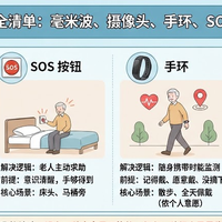 独居老人必备4件：毫米波、摄像头、手环、SOS按钮，到底怎么选？