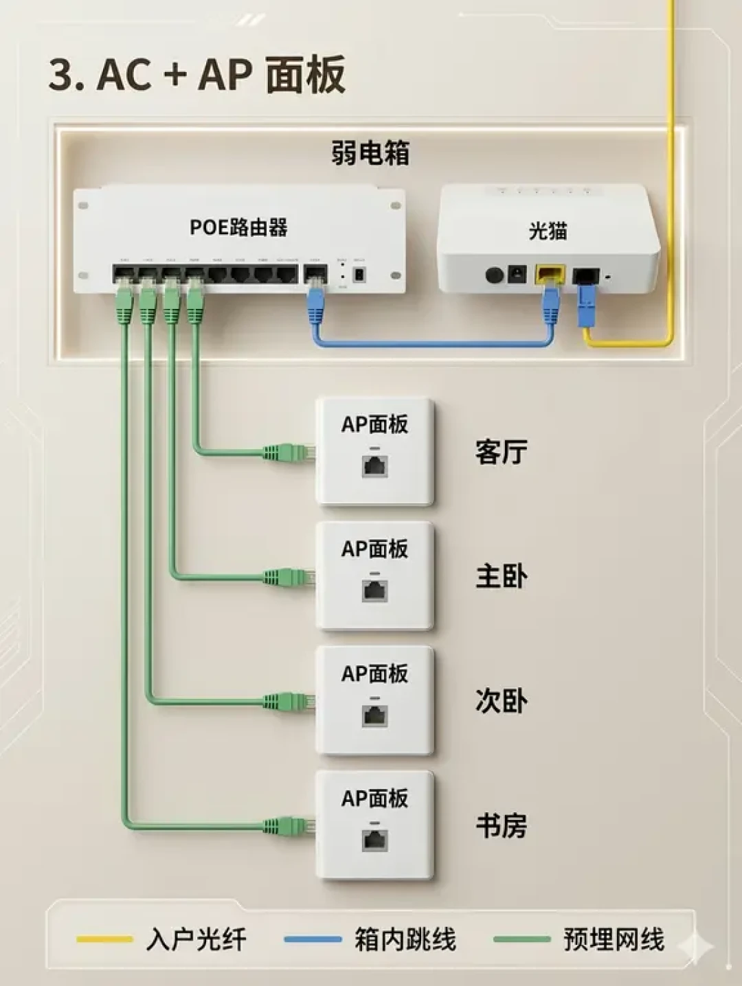 办了千兆宽带,测速却卡在100M、卧室一到晚上就转圈?翻完知乎27万播放的“千兆为啥只跑百兆”、6万播放的“八芯没全通”排查帖和小红书5184赞的“网速偏心”实录:先打开弱电箱“验线”看清类别、芯数、根数,再决定0元修、单线复用还是上有线Mesh