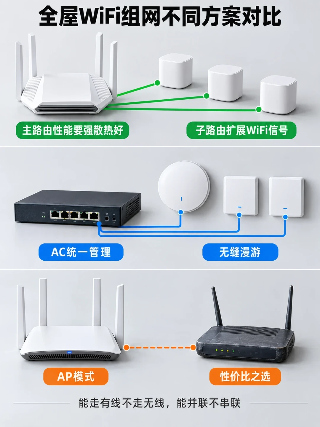 办了千兆宽带,测速却卡在100M、卧室一到晚上就转圈?翻完知乎27万播放的“千兆为啥只跑百兆”、6万播放的“八芯没全通”排查帖和小红书5184赞的“网速偏心”实录:先打开弱电箱“验线”看清类别、芯数、根数,再决定0元修、单线复用还是上有线Mesh