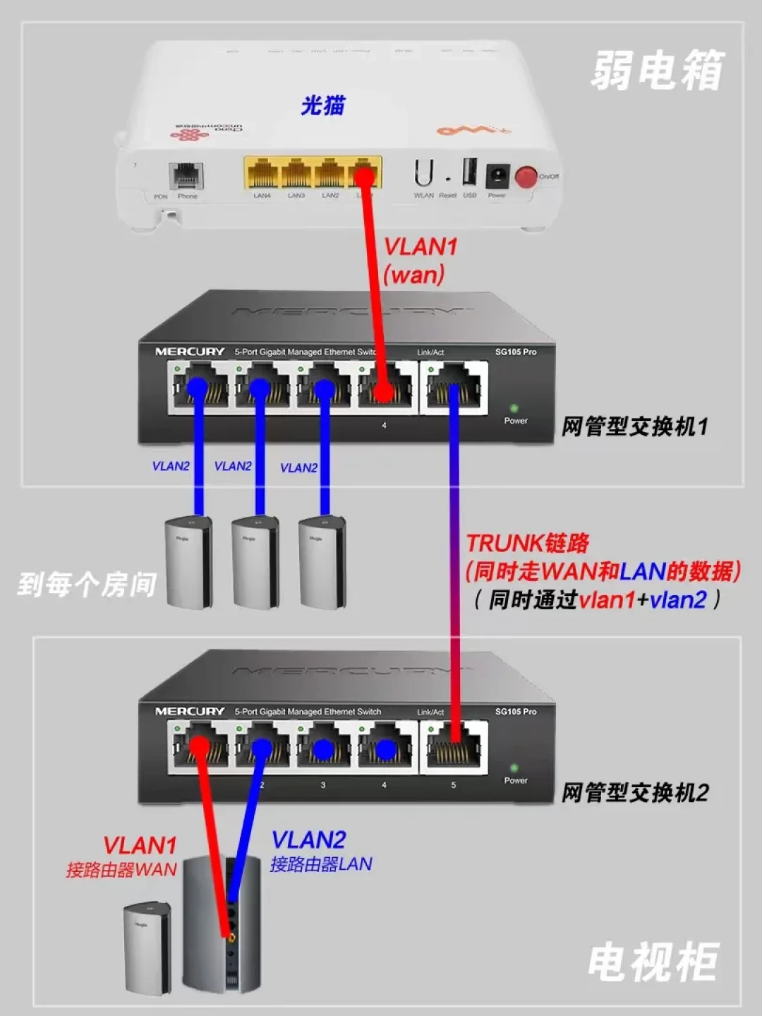 办了千兆宽带,测速却卡在100M、卧室一到晚上就转圈?翻完知乎27万播放的“千兆为啥只跑百兆”、6万播放的“八芯没全通”排查帖和小红书5184赞的“网速偏心”实录:先打开弱电箱“验线”看清类别、芯数、根数,再决定0元修、单线复用还是上有线Mesh