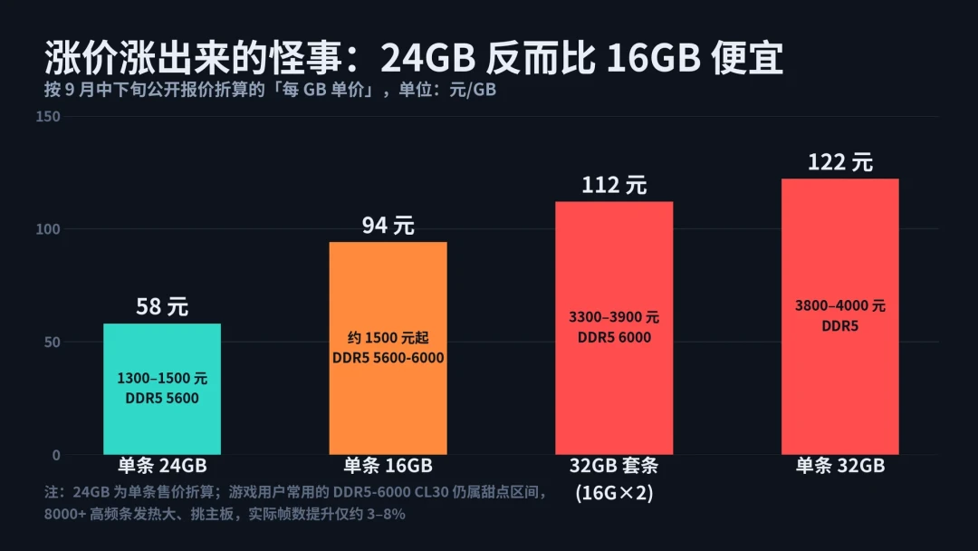 整机第一次反杀DIY:同配置自己装反而贵700元,这扇