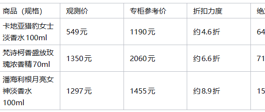 千元级香水省钱实录，我各平台比价高端香的方法