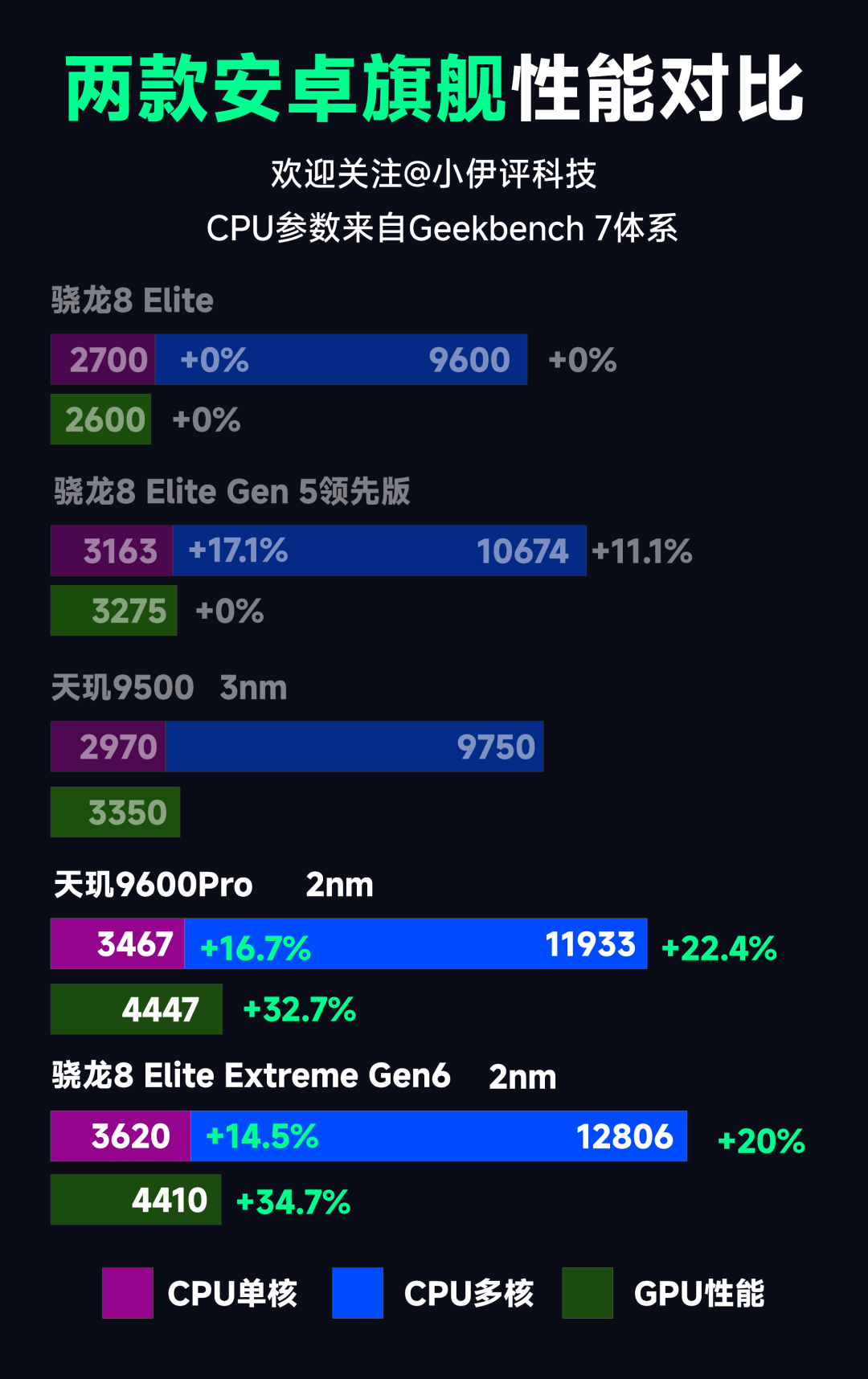骁龙一夜双芯、小米独占8E6约半年:核完8EE6游戏实测反被8E6「以下克上」的怪象、GB7同分下5.7W对4.1W遭天玑9600Pro反杀的能效账、天玑9600M实为9500改名的马甲局,和iQOO16·红魔12Pro+·一加16·小米18标准版的等机日历,这份「冲首销·比芯片·蹲天玑·等标准版·玄戒党观望」分人群决策表请在双11前收好