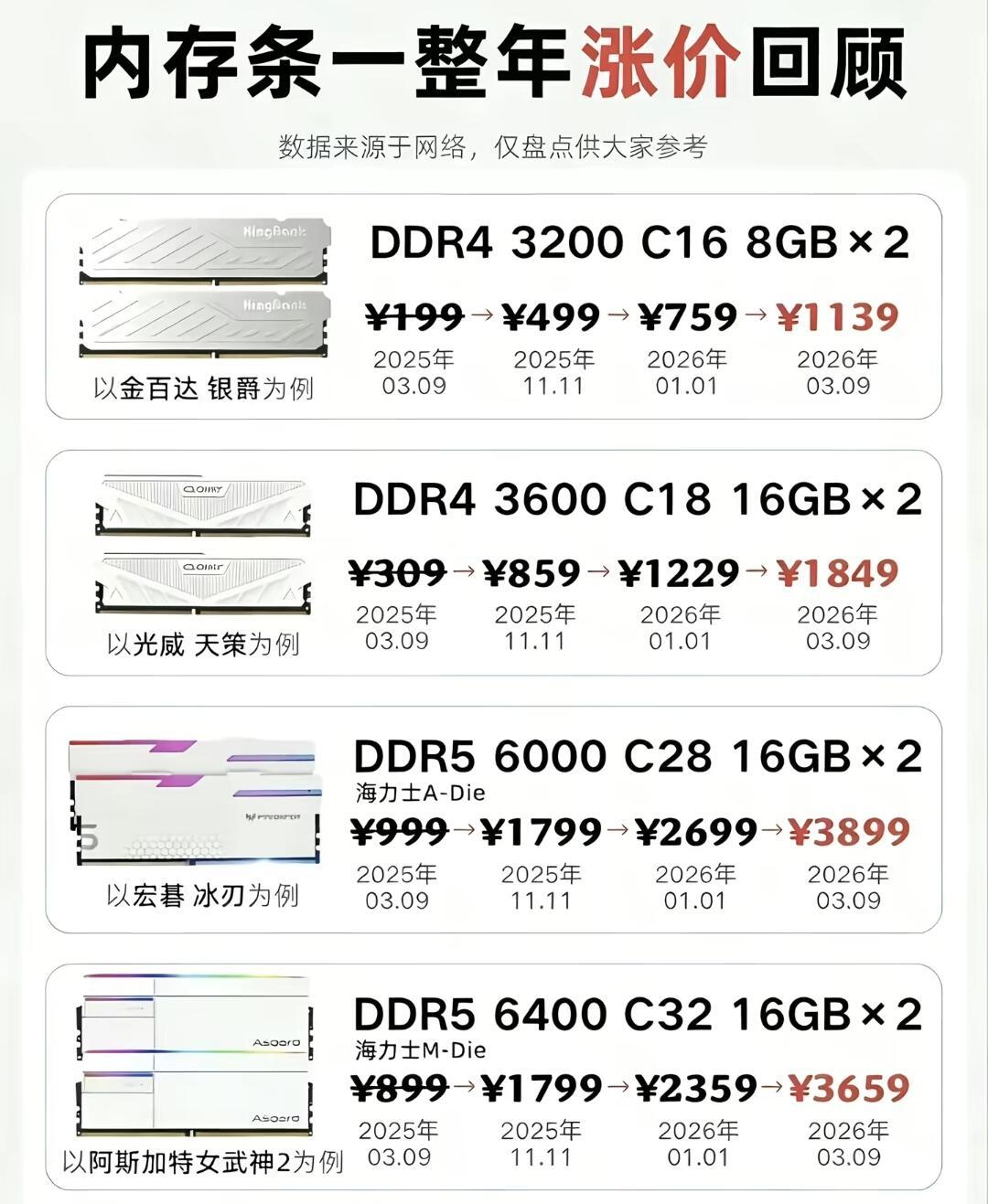 DDR5涨了4倍,AMD和Intel却一起杀回老平台:AM4这波“复活”,该上还是该躲?