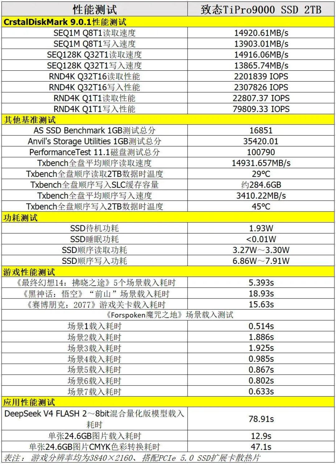 三星9100 PRO从2500多涨到2999,致态2款Gen5却逆风降价:旗舰档先把这四本账算完