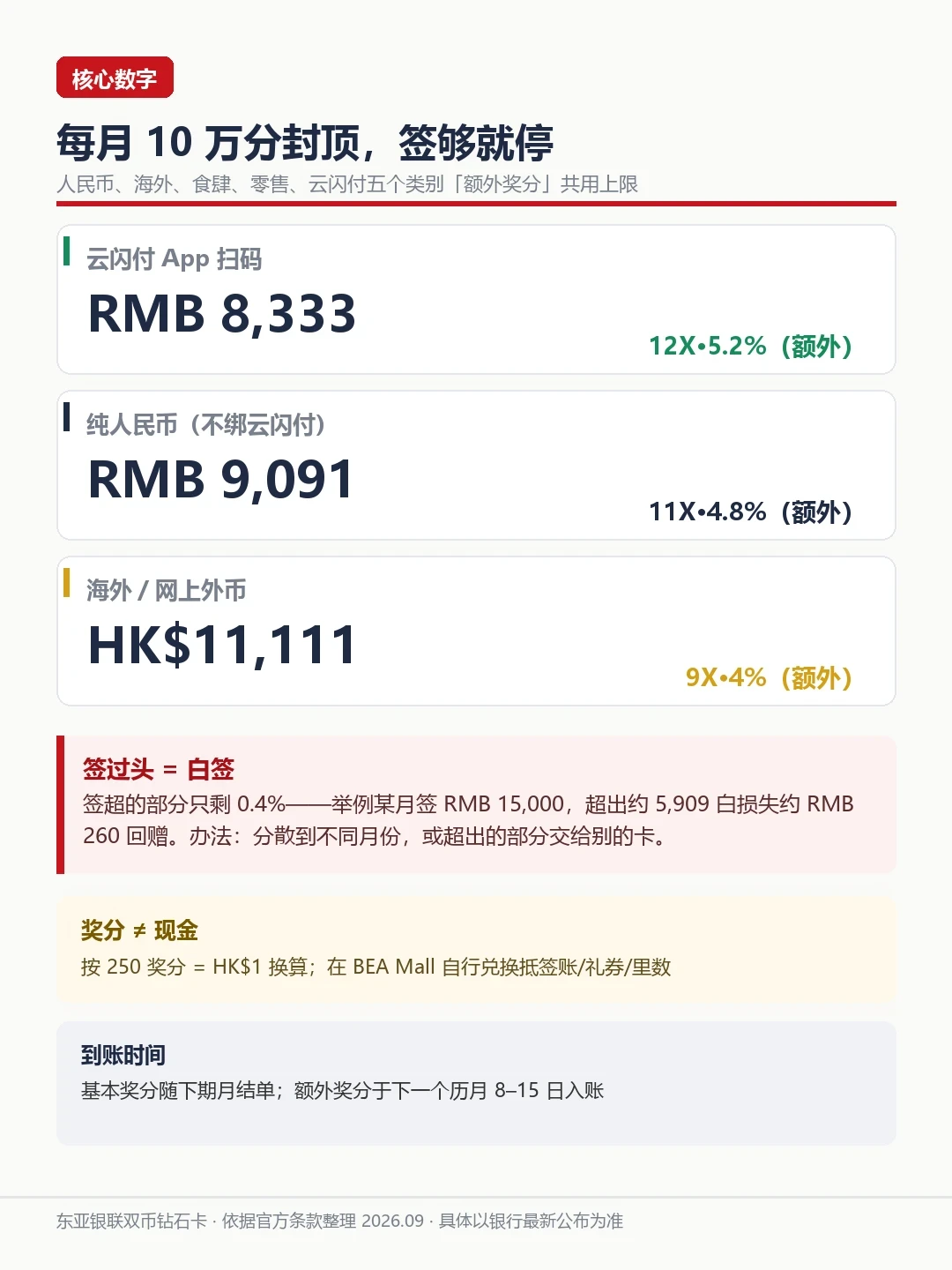 东亚UDC的4.8%回赠是真的,0.4%也是真的:想压20万去办卡,先把三条线和十几条下卡dp看明白