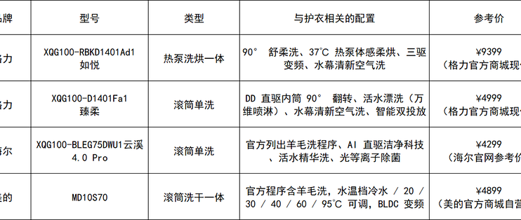 洗真丝与羊毛不伤衣：四类损伤来源拆解，以及 4 款护衣型洗衣机