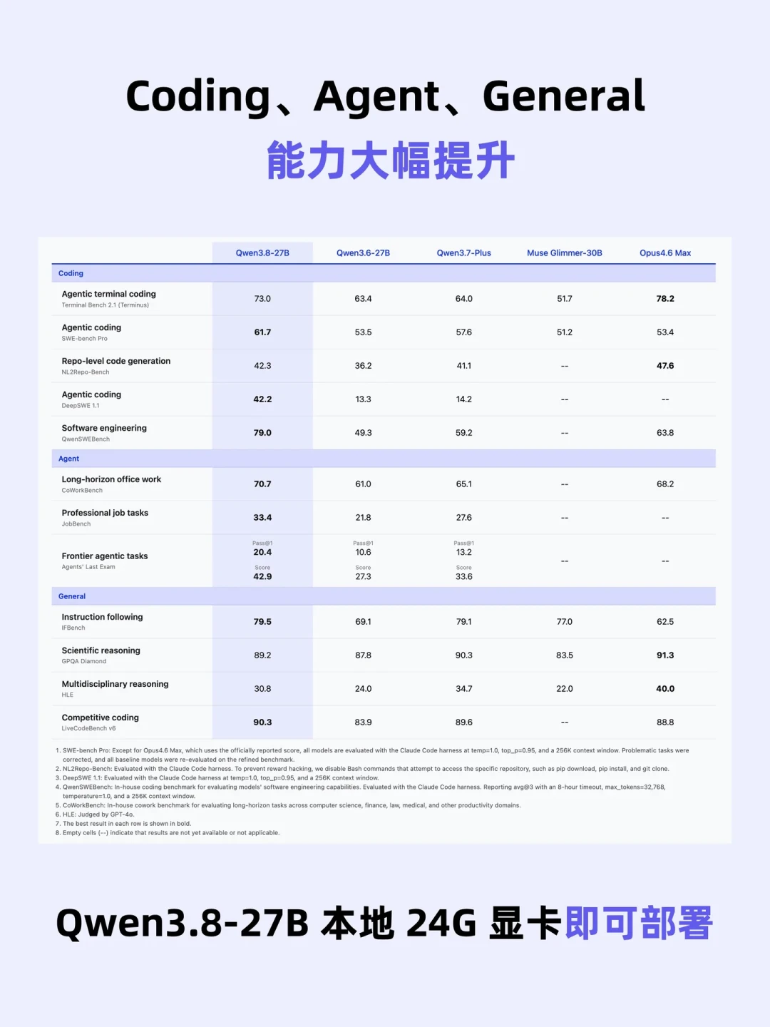 27B权重只有7.2GB,12G卡为何吃到10.8GB?显存对照表最大的误会就是只算权重——买卡前先把KV Cache和暂存区算完
