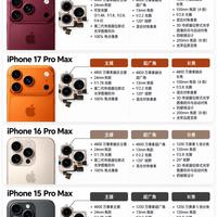 iPhone Pro Max影像代差到底有多大🔥