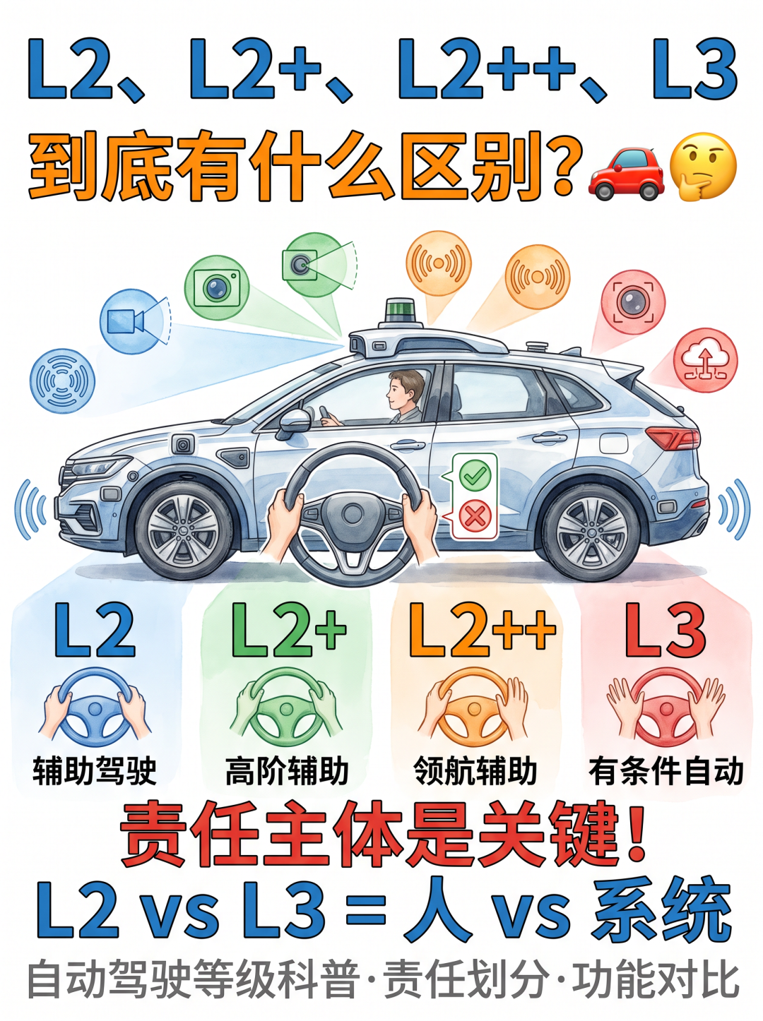 顺风车司机脱手削苹果、武汉交警一天连发两案:我把刚落地的两项智驾强制国标、“L2你全责、L3车企担责”的分界线、“免手扶神器”灰产全对完了——国庆用智驾跑长途前,先算清这三本账