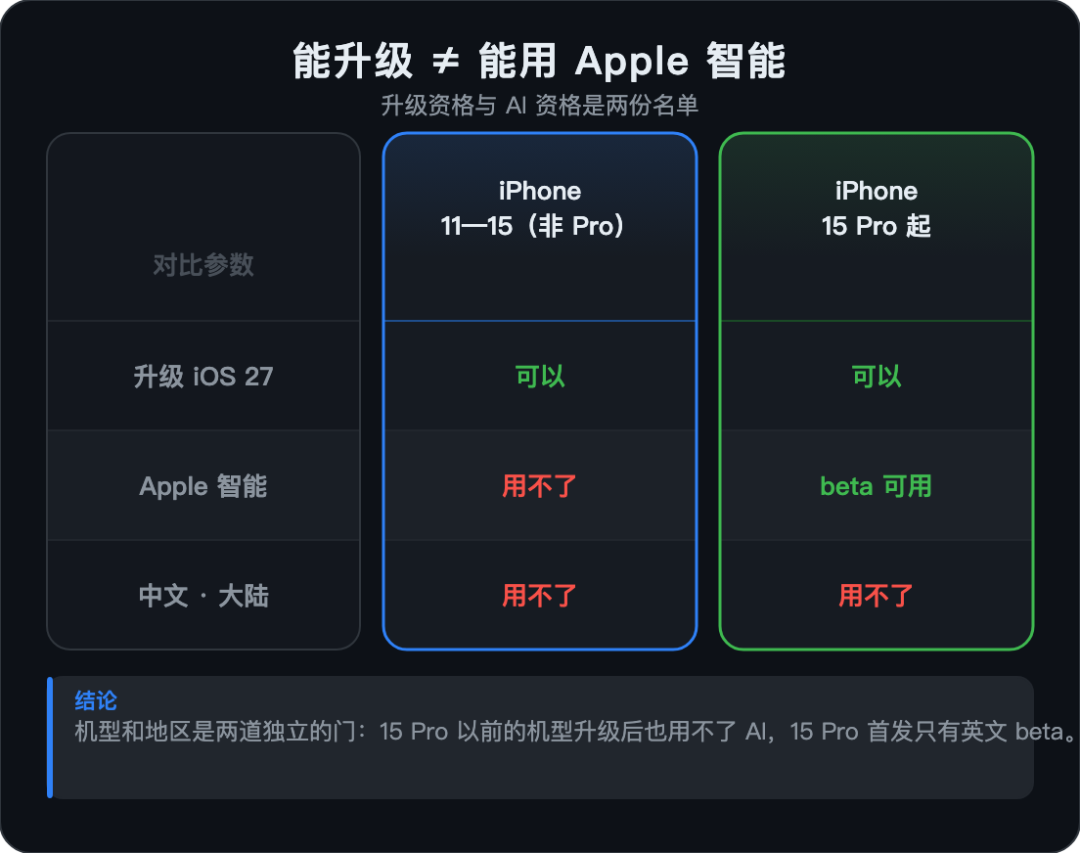 iPadOS 27正式版第9天,老iPad排队复活:有人差点急着卖机、有人升完就闪退——点