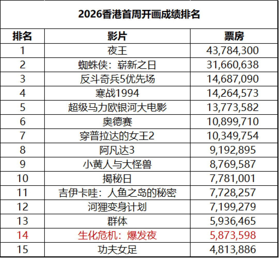 烂番茄98%,但盗版先传遍了B站:《生化危机:爆发夜》官宣10·5定档,掏电影票钱前先对完这三笔账