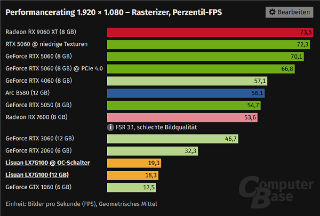 2688元起的国产显卡LX 7G100性能实测:纸面RTX 4060 实战GTX 1060