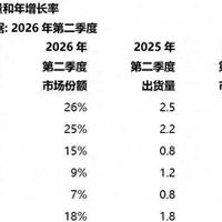 国内平板电脑榜单更新：小米第四，华为第一，第三名同比增长63%