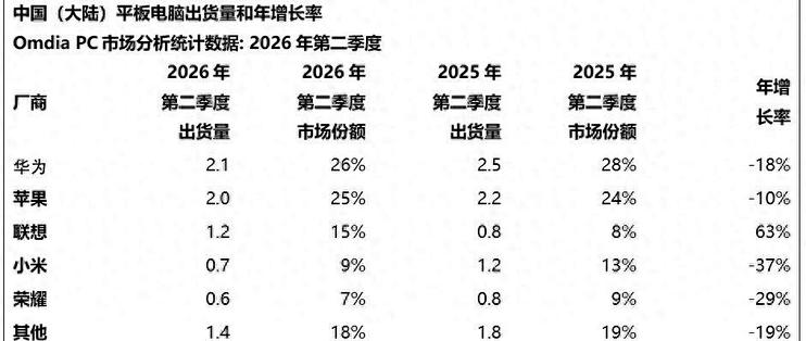 国内平板电脑榜单更新：小米第四，华为第一，第三名同比增长63%