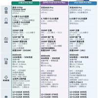 三款Pro Max安卓旗舰手机参数对比