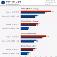 同价差距惊人!RX 9070 XT对比RTX 5060 Ti 16GB:52款游戏领先62%