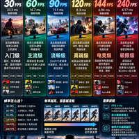 打游戏到底需要多少FPS？一张图给你讲明白。
