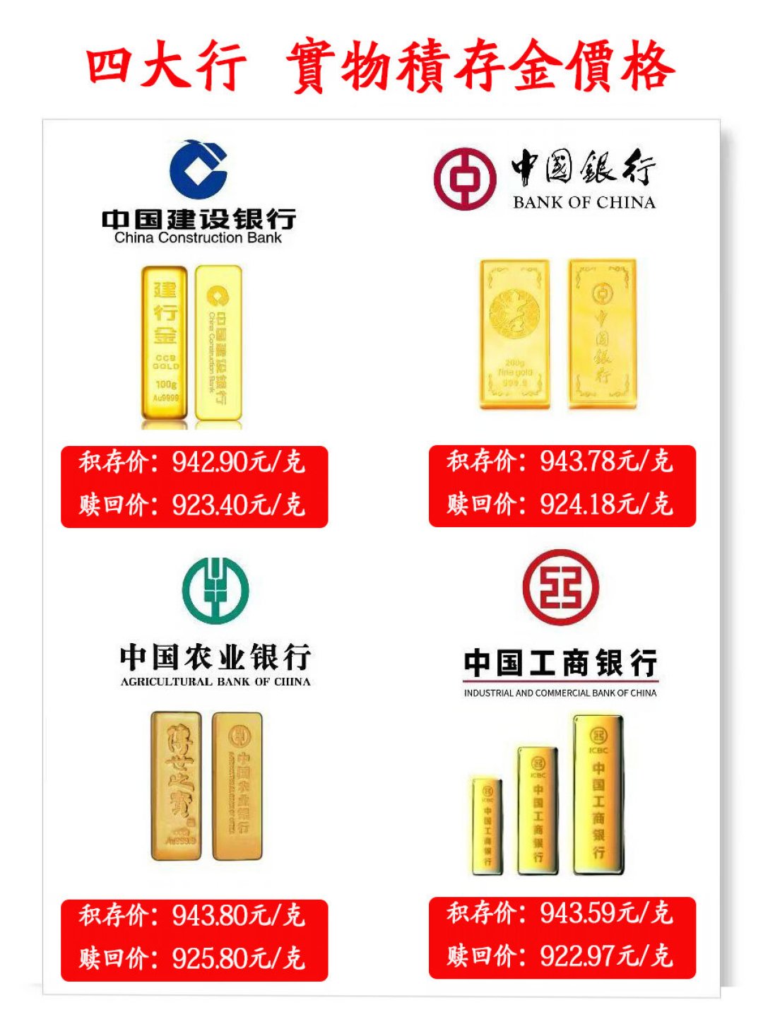 金价从高点跌了三成、建行把“炒金”通道关了:易存金和积存金一字之差,换实物每克差20元