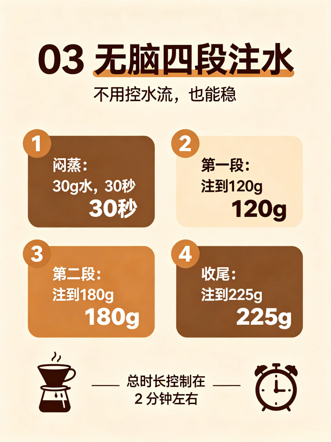 照着教程冲还是又酸又涩?翻完20条手冲翻车帖和两组热评,先说结论:别急着换豆子,也别急着换磨