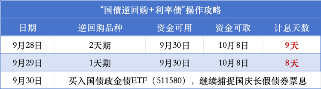 「13天票息」窗口已关:国庆计息只剩9月28日、29日两天,逆回购15:30、债基15:00截止——10万块8天约30块的账,算完再决定折不折腾