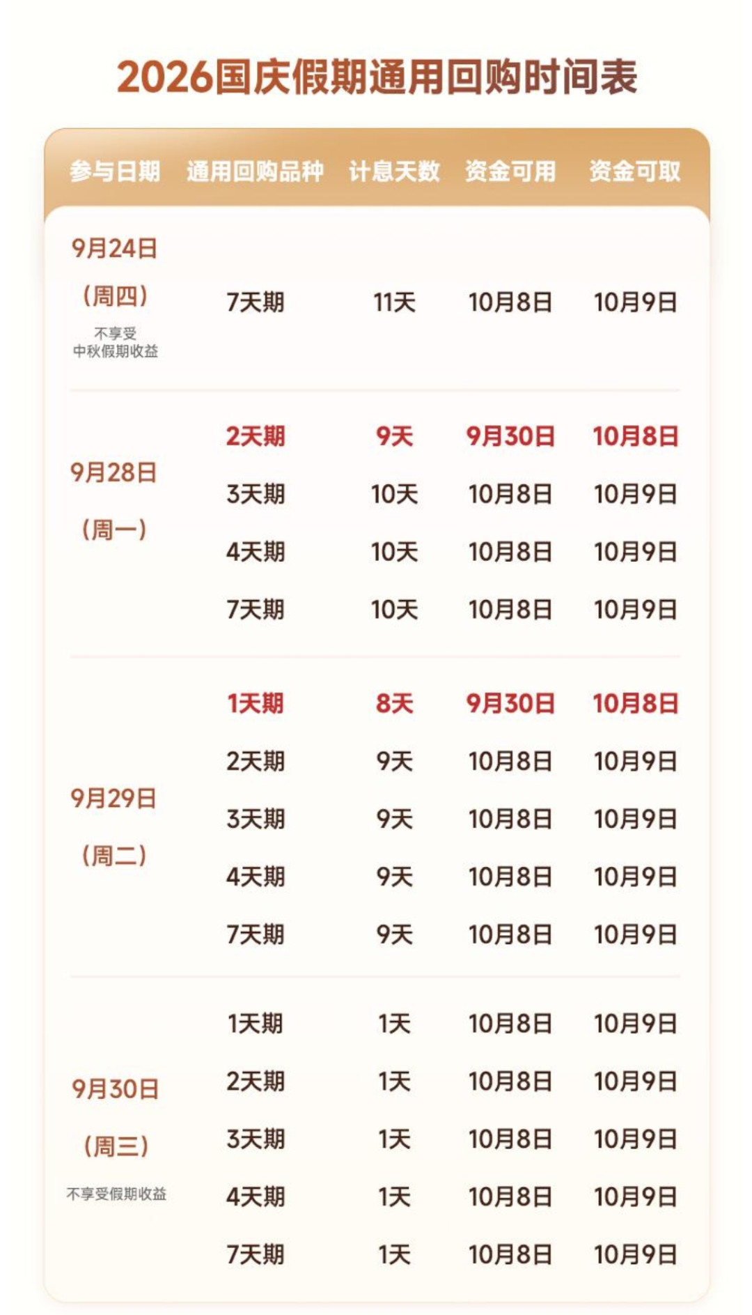 「13天票息」窗口已关:国庆计息只剩9月28日、29日两天,逆回购15:30、债基15:00截止——10万块8天约30块的账,算完再决定折不折腾
