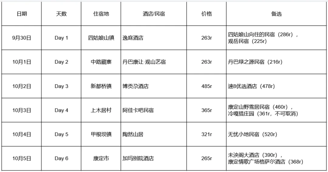 距离国庆7天，踏板摩旅的钱账该算了：摆完6份真实账单，分水岭不在油箱，在枕头