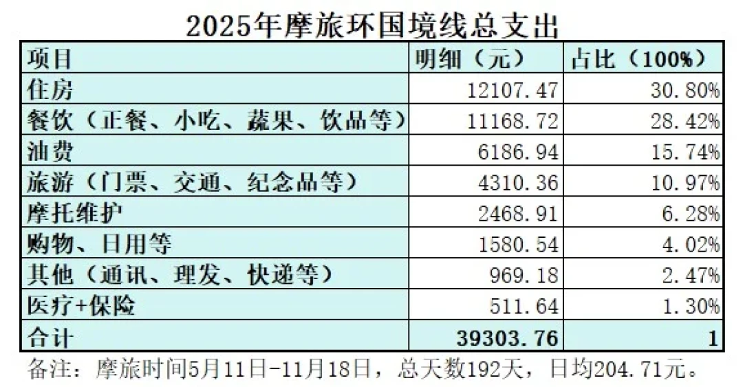 距离国庆7天，踏板摩旅的钱账该算了：摆完6份真实账单，分水岭不在油箱，在枕头