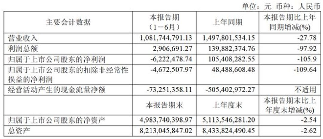 帝亚吉欧的水井坊,12年来第一次中报亏钱:臻酿八号跌进口粮价之后,国庆囤酒前先算清三笔账