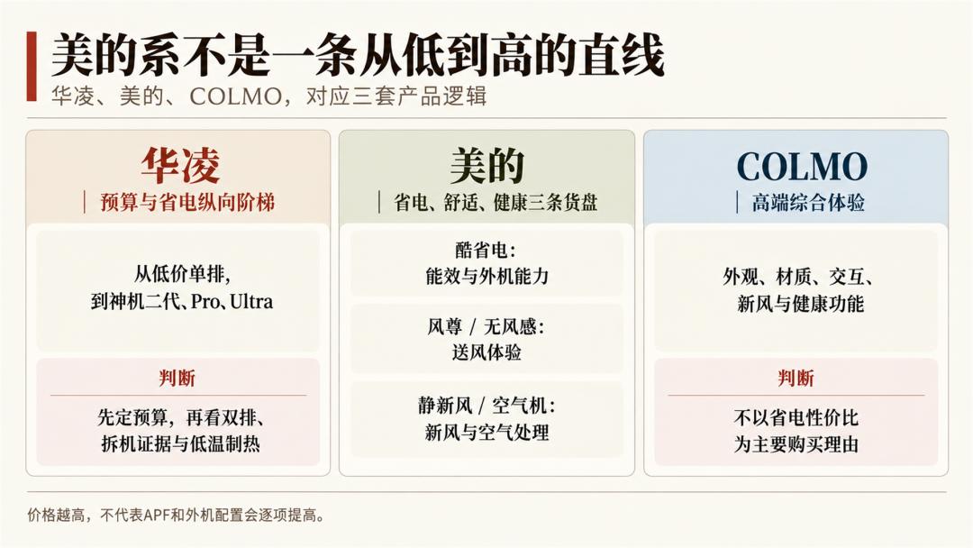 5528元的COLMO，能效不如1999元的华凌？双节国补叠满前，先搞懂美的系的钱是怎么分层的