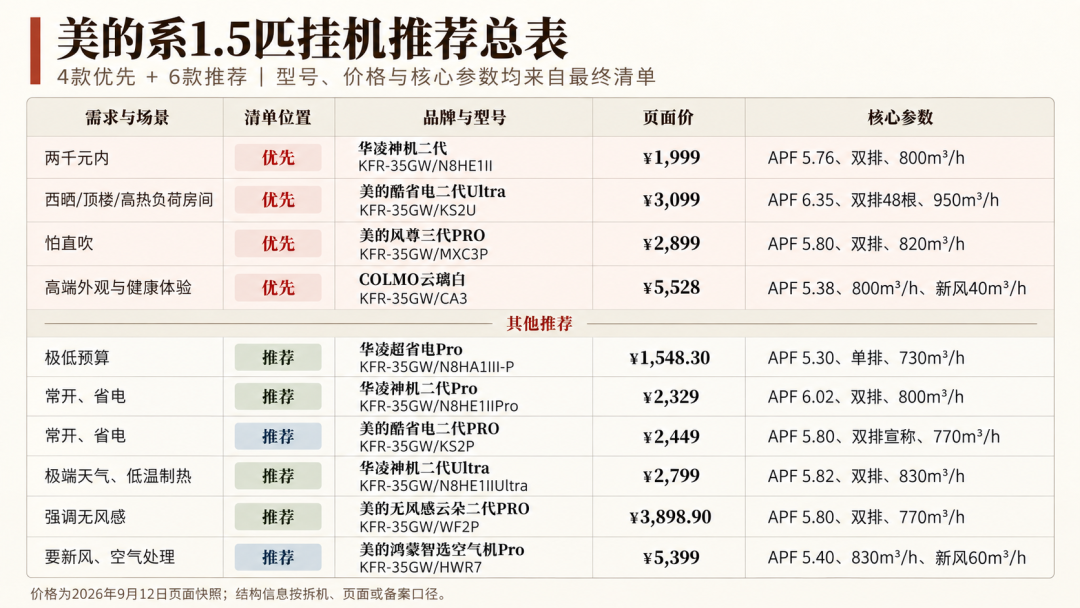 5528元的COLMO，能效不如1999元的华凌？双节国补叠满前，先搞懂美的系的钱是怎么分层的