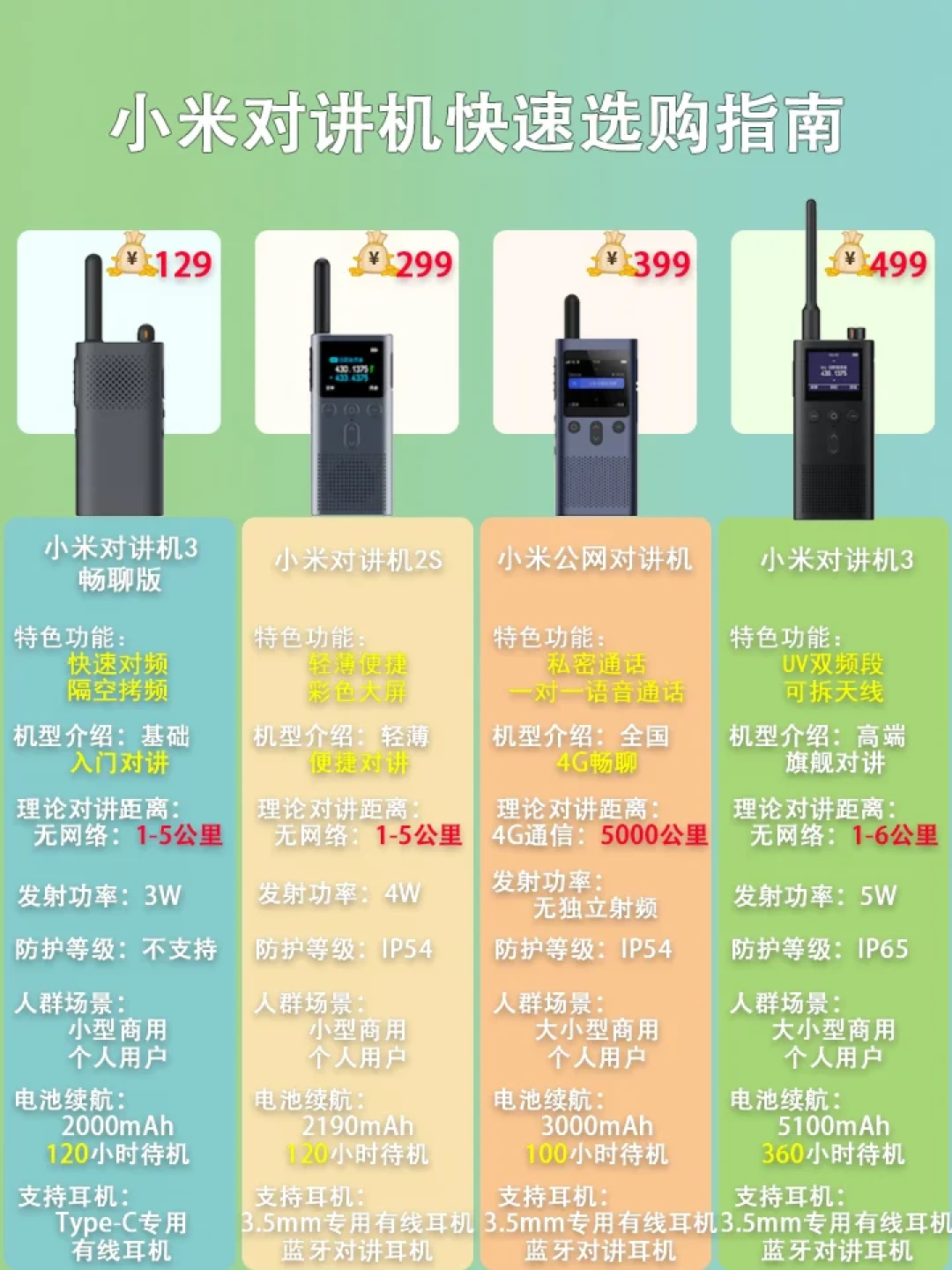 国庆前第一台对讲机:别急着信「大功率免执照、标称距离越远越好」,也别赌「手机有信号就没事」,先把「和谁走什么路、商品页看哪几个数、钱花在哪档」三笔账算清