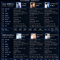 vivo X500 vs OPPO Find X10,同是影像旗舰,到底怎么选?