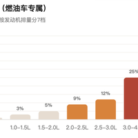 知乎「电车每公里收3毛里程税」提问23万浏览、加油站里还排着抢涨的车队：我核完2026年电车税惠退坡的四本账——购置税减半15万的车多缴约6600元、电池消费税9月1日起2%、插混2027年起缴420元/年车船税、里程税官方已辟谣但英国已立法2028年开征——国庆油电之间下订前，先分清「发票上已经写着的税」和「还停在专家嘴里的税」