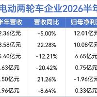 电驴最高降1500元：门店打价格战、上市公司少赚15亿，掏钱前先算清三笔账