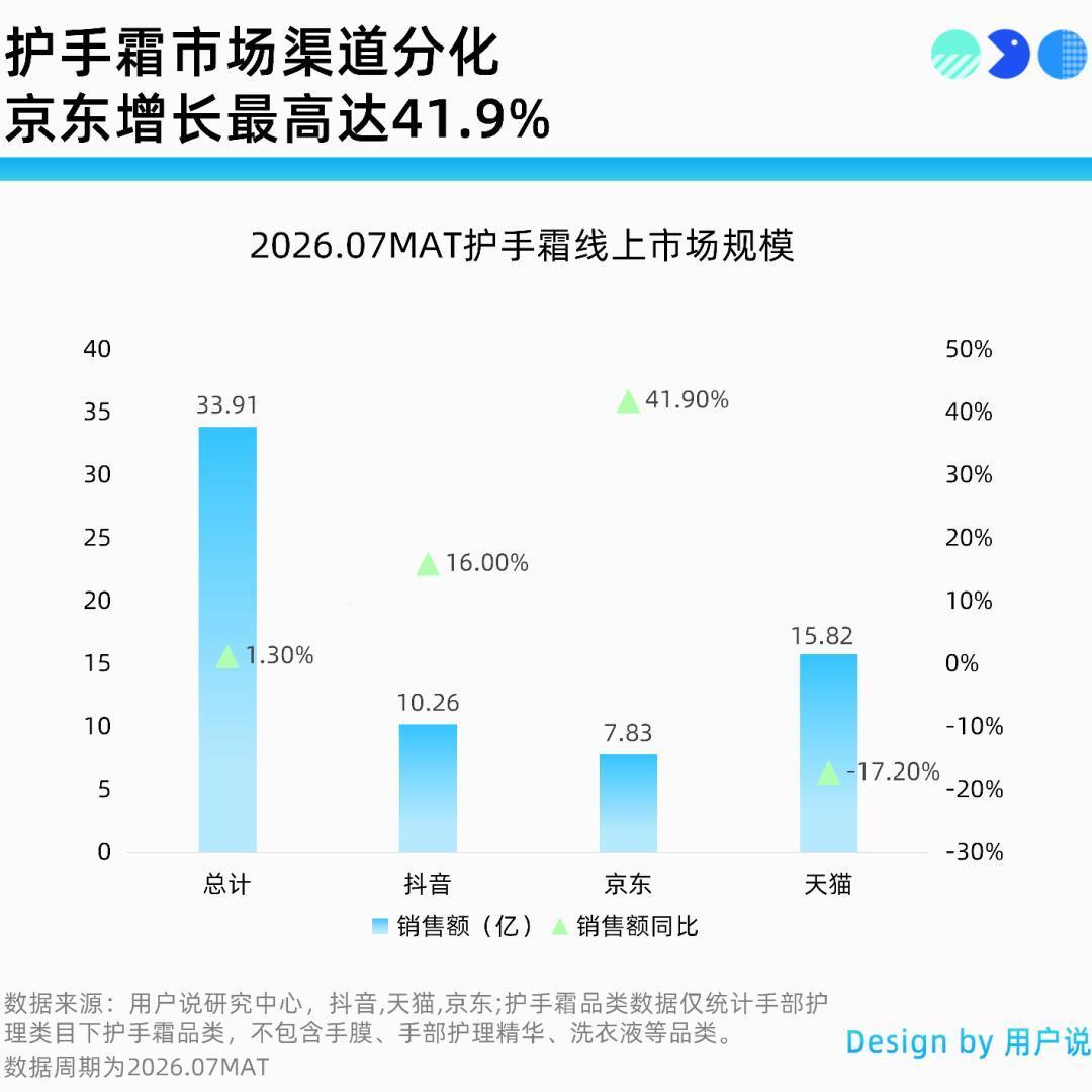 秋冬护手霜季开闸,