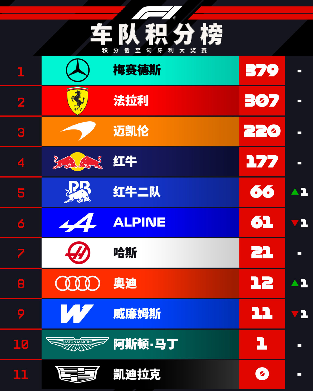 今晚8点排位、明晚7点正赛:奥迪F1把14项升级一次性砸在巴库,看懂这4件事再开追