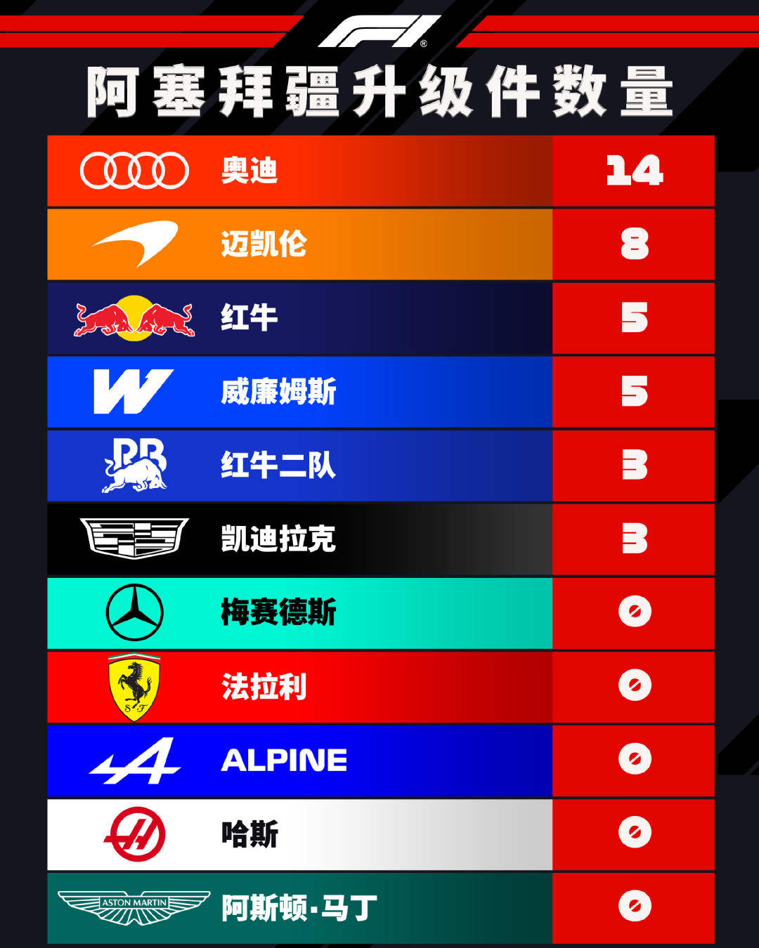 今晚8点排位、明晚7点正赛:奥迪F1把14项升级一次性砸在巴库,看懂这4件事再开追